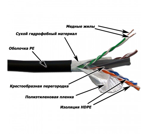 Кабель UTP, 4 пары, Кат. 6, внешний, с водоблок. слоем, 305м в кат., LANMASTER LAN-6EUTP-WP-OUT