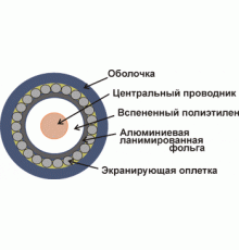 Кабель коаксиальный RG11U 75 Ом CCS оплетка AL 96*0.16мм ПВХ черный 305м -RG11-CS96/3-BK