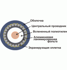 Кабель коаксиальный RG11U 75 Ом CCS оплетка AL 96*0.16мм PE 305м -RG11-CS96/3-OUT