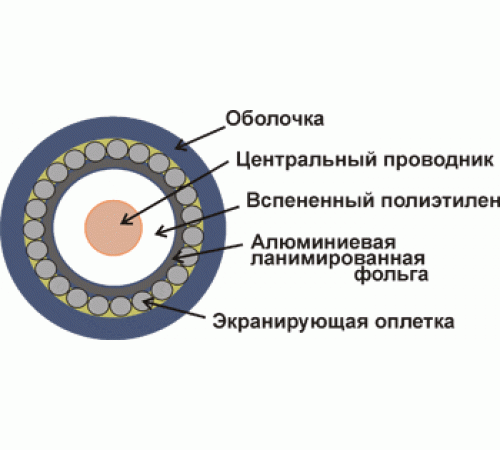 Кабель коаксиальный RG11U 75 Ом CCS оплетка AL 96*0.16мм PE 305м -RG11-CS96/3-OUT